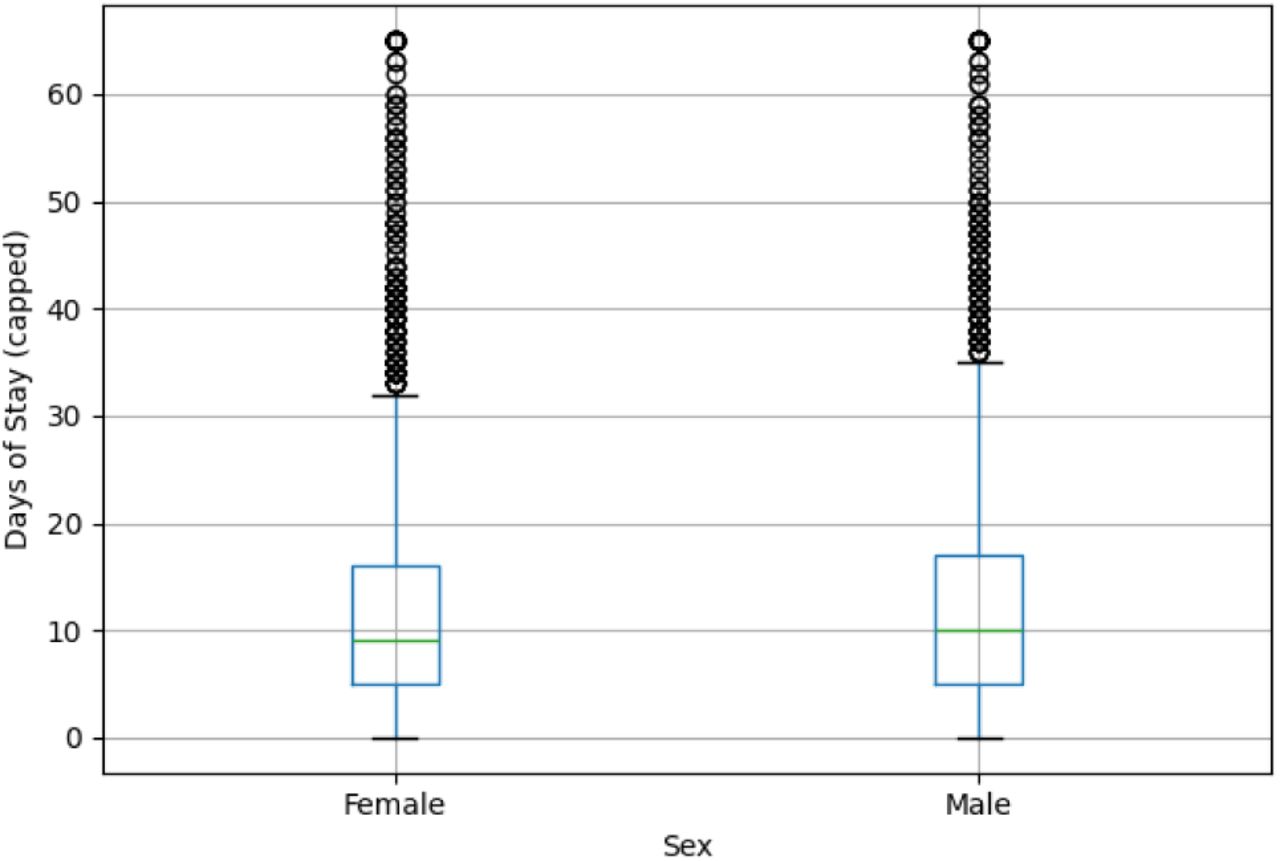 Box plots comparing the length of hospital stay (Days of Stay) in females (left) and males (right). Data are capped at the 99th percentile to limit extreme outliers. The horizontal line within each box denotes the median, with the box boundaries representing the interquartile range (IQR), and individual circles indicating data points beyond the upper whisker. Males exhibit a higher median stay whereas females show slightly shorter admissions. Difference in stays between males and females is not statistically significant (p-value=0.354).