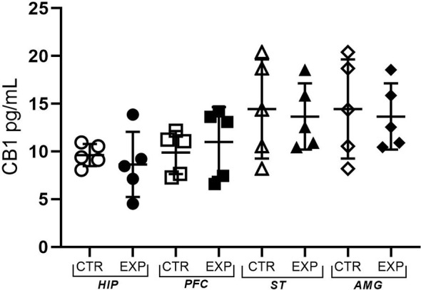 The expression of the CB1 receptor is shown as mean ± SD. No significant difference was noted between the control and experimental group.