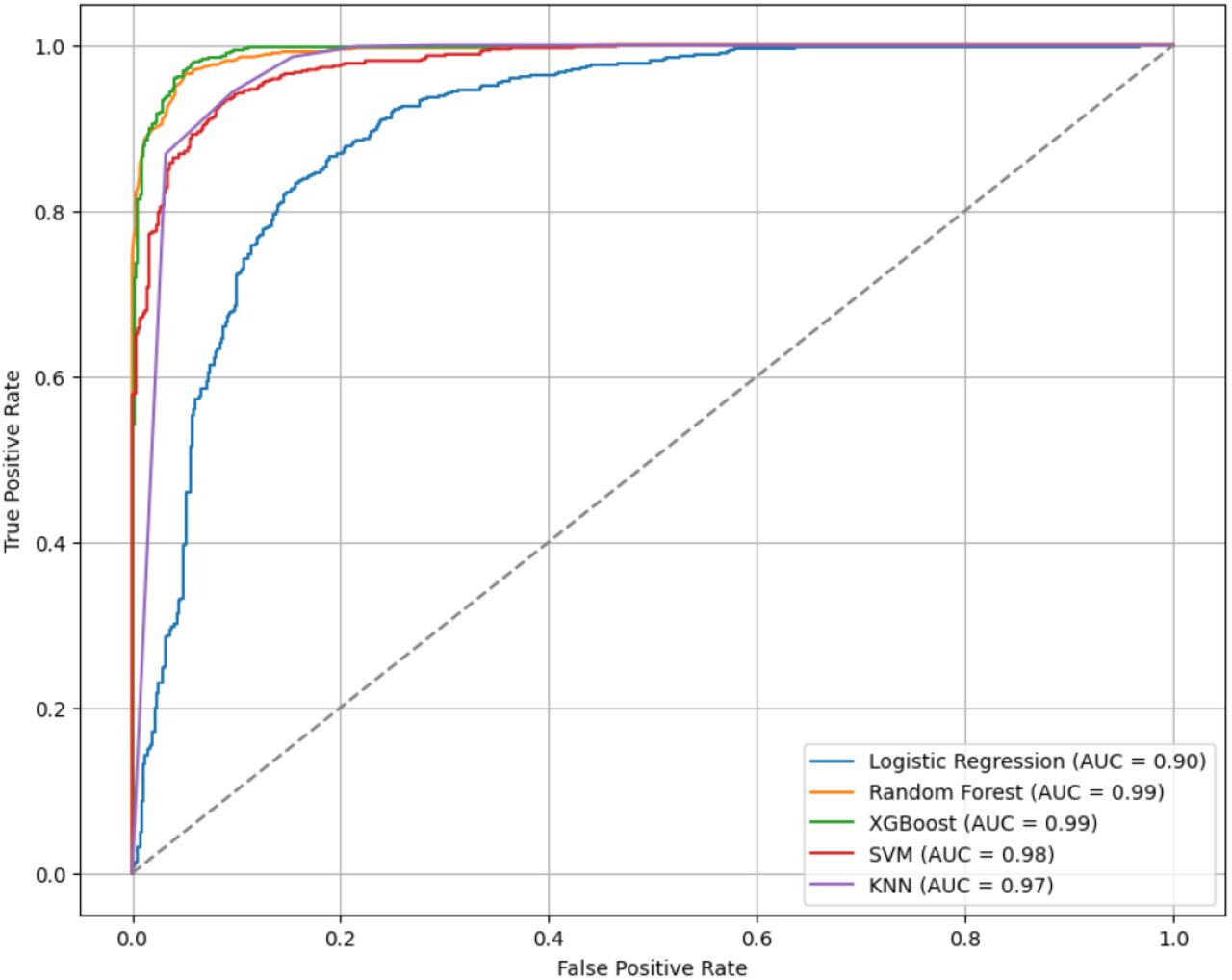 ROC Comparison for SMOTEEN Balanced Dataset with PCA Feature Selection