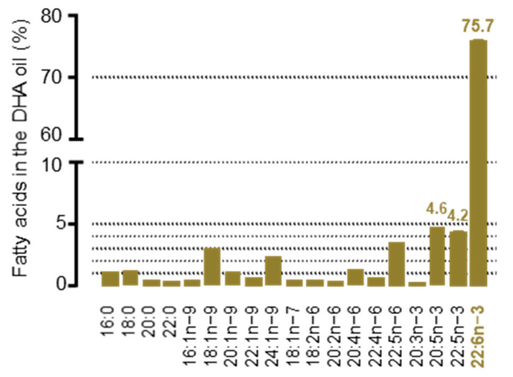 The fatty acid profile of the DHA oil. DHA oil lipids were saponified, fatty acids were methylated and then analysed by GC-MS.