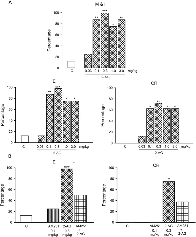 (A) Dose-response curve of the effects of different doses of 2-AG (0.03–3.0 mg/kg) or vehicle (C) on the percentage of sexually satiated rats that exhibited the different sexual behavior responses: mount and intromission (M and I), ejaculation (E) and copulation resumption after ejaculation (CR). Fisher F test, *P < 0.05, **P < 0.01, ***P < 0.001 vs. C. Panel (B) shows that the CB1 receptor antagonist, AM251 (0.1 mg/kg), blocks the reversal of sexual exhaustion induced by 0.3 mg/kg 2-AG, i.e., the increase in the percentage of satiated rats ejaculating (E) and resuming copulation after ejaculation (CR). Fisher F-test *P < 0.05; ***P < 0.001; n = 8 for each group. Asterisks over bars indicate statistical significance vs. the control group; other comparisons are indicated.
