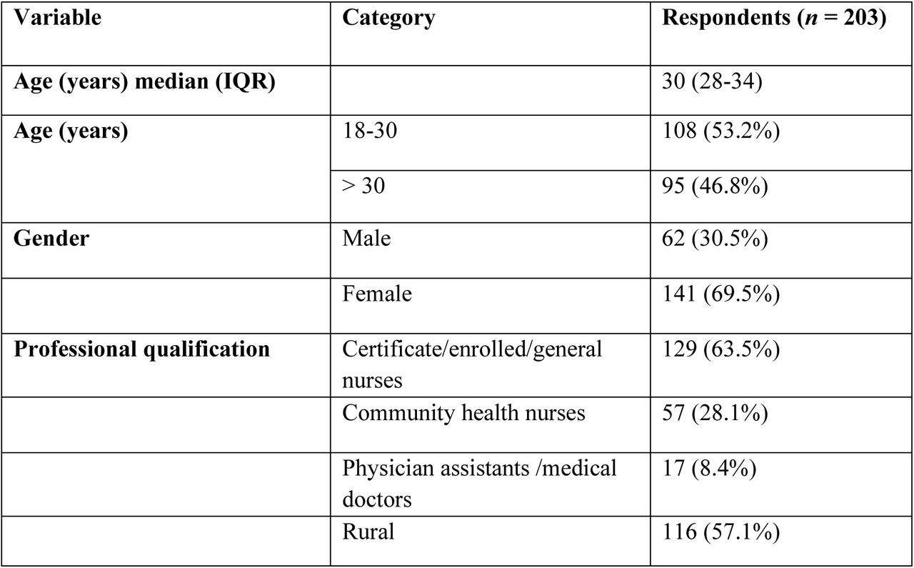 Demographic description of the study population