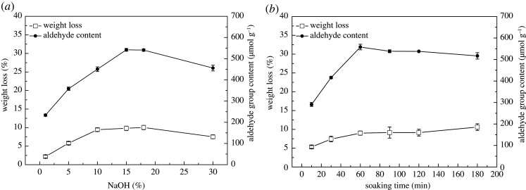 Effect of NaOH concentration (a) and soaking time (b) on the weight loss and aldehyde group content of alkalization reaction.