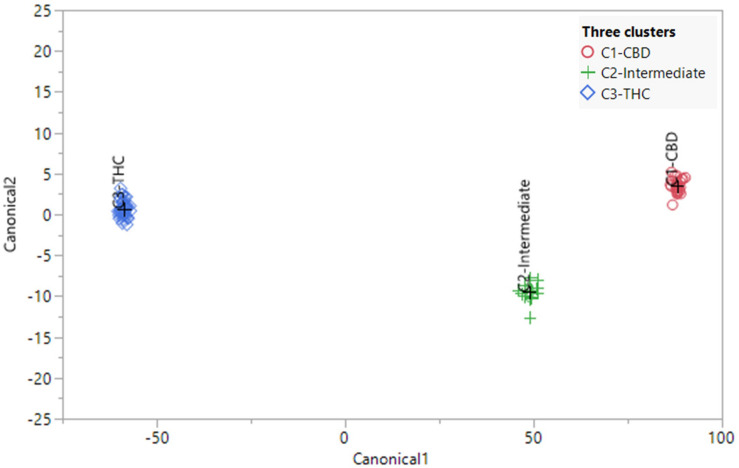 Canonical correlation analysis using the full spectrum of secondary metabolites (using ratios) of 82 plants representing 21 strains. The plants were preassigned to three chemotypes in Table 1. The observations and the multivariate means of each group (“+”) are represented as points on the biplot. An ellipse denoting a 50% contour is plotted for each group, that contains approximately 50% of the observations.
