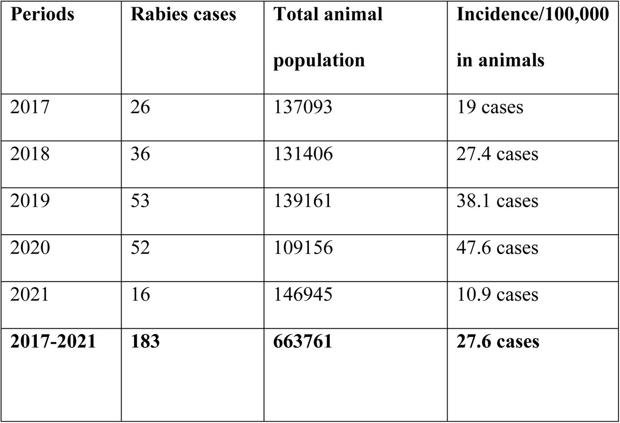 Incidence of rabies in animals in Ambo and Dire Inchini districts