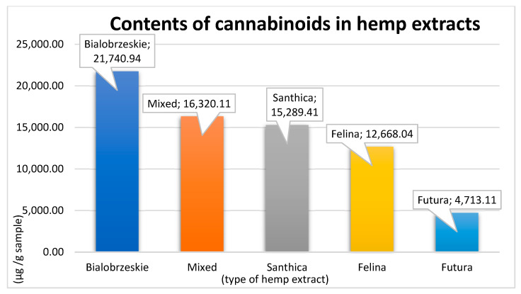 Contents of cannabinoids in hemp extracts.