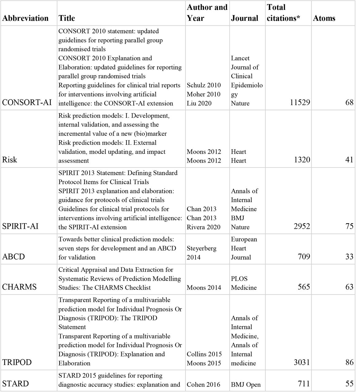 Summary of 15 Model reporting guideline papers.“Total citations” sums the citations for each of the papers, excluding the Explanation and Elaboration papers. “Atoms” indicates the number of deduplicated atoms sourced from that guideline. We included the Explanation and Elaboration papers for CONSORT, SPIRIT, TRIPOD and PROBAST [32,63–65]. For CONSORT and SPIRIT, we also included the AI-specific extensions 25,26. We grouped Risk Prediction Models II 31 with the Risk Prediction Models I paper 62.