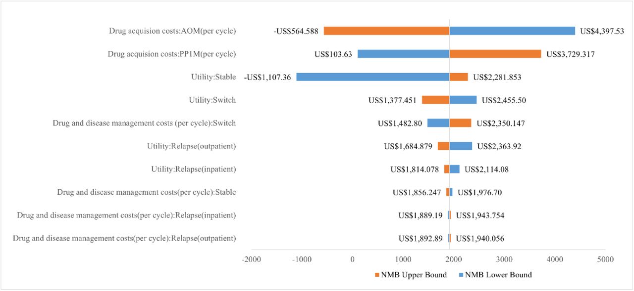 One-way sensitivity analysis
