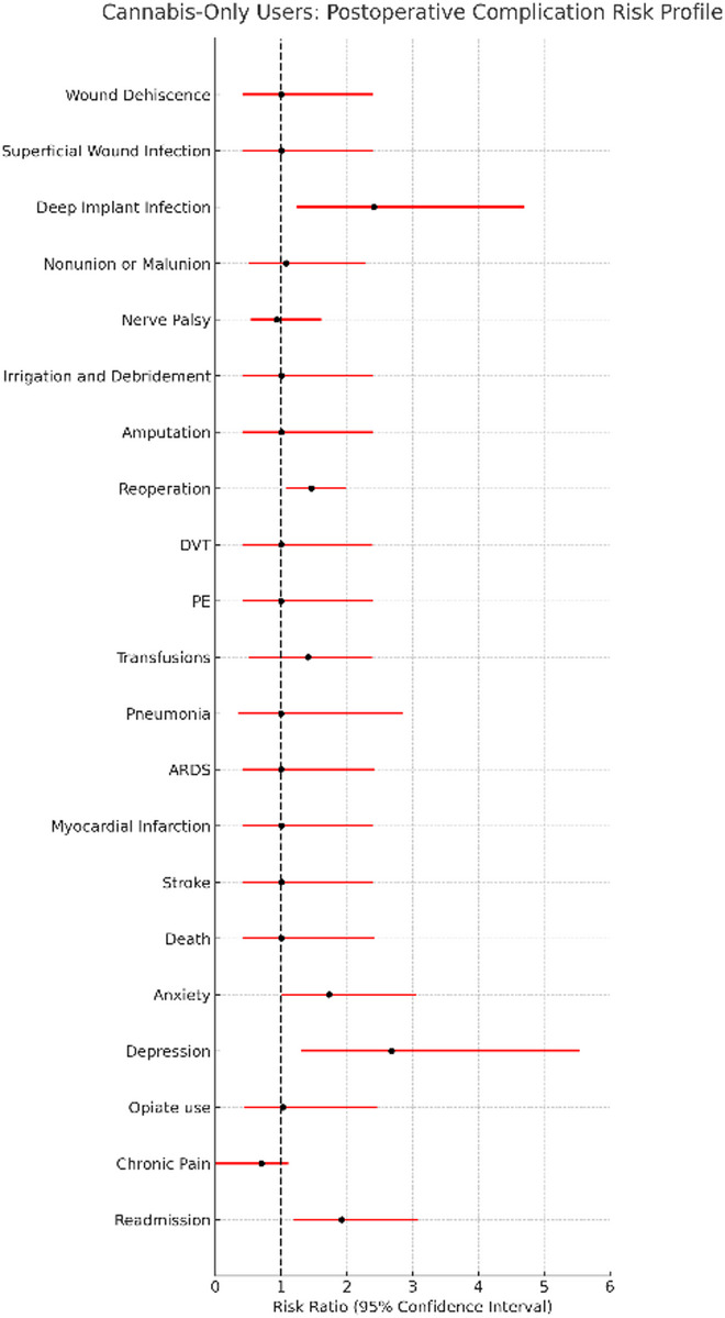 Cannabis-Only Users: Postoperative Complication Risk Profile Risk ratio profile comparing cannabis-only users to matched non-user controls following surgical fixation of upper extremity fractures. Each risk ratio represents the relative likelihood of postoperative complications among cannabis-only users versus non-users after propensity score matching