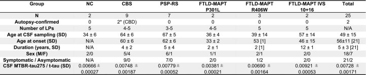 Demographic and CSF MTBR-tau measures of participants in repeated lumbar puncture cohort
