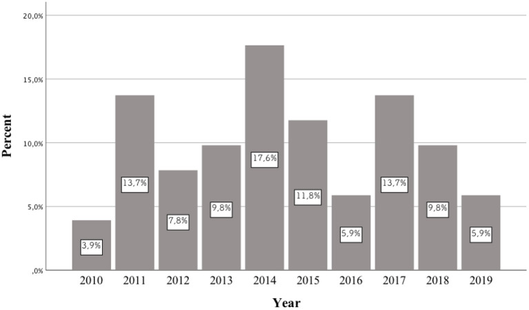 Percentage of case reports concerning patients taking NPS written between 2010 and 2019.