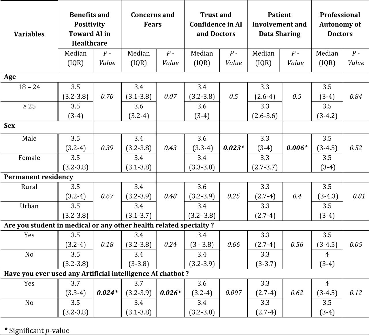 Analysis of five domains of perception of AI in healthcare.