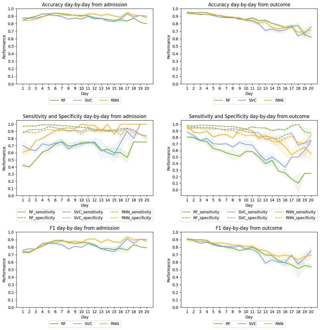 HM, Average day by day test performance from the admission (left) and from the outcome (right) in the cross-validation for the best RF, SVC, and RNN-based models.