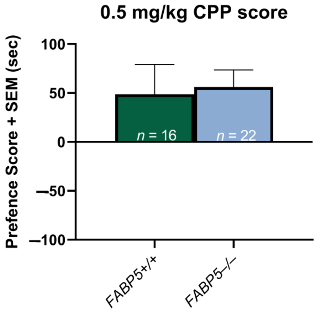 Effects of 0.5 mg/kg nicotine on the conditioned place preference paradigm between the FABP5+/+ and FABP5−/− mice. The CPP scores are defined as the difference between the time spent in the nicotine-paired compartment in the test versus the pretest phases.