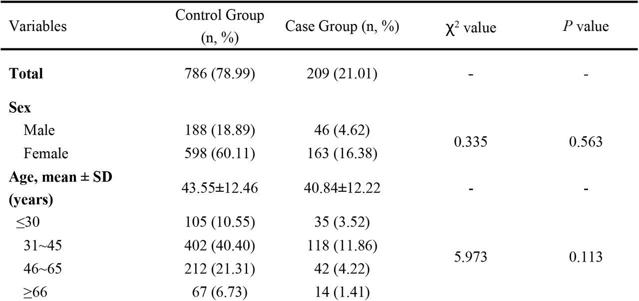 Baseline data distribution of the survey population (n=995)