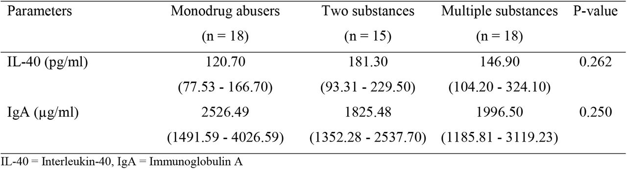 Plasma levels of IL-40 and IgA in monodrug and polydrug abusers