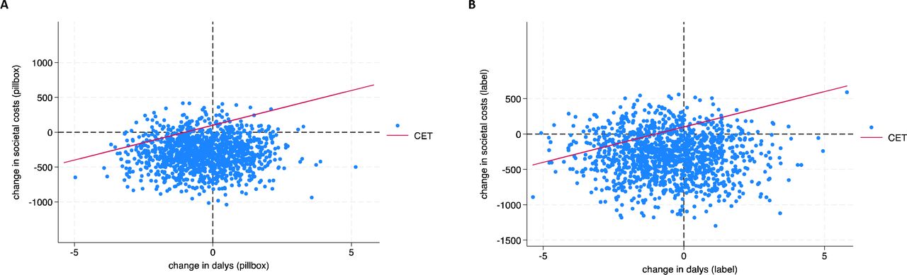 Cost-effectiveness planesScatter plot of the estimated joint density of incremental costs and incremental DALYs averted, showing uncertainty in the ICER estimate obtained from the analysis models. The dots represent the findings of a probabilistic sensitivity analysis.