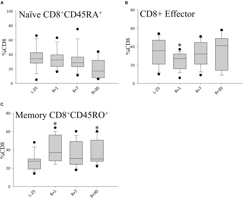 Shifts in CD8+ cell population. Bar diagrams showing percentages of CD8+ naïve (A) CD8+ effector (B) and CD8+ memory (C) T cell populations. Data is expressed as median ± 95th and 5th percentile, n = 12 in all panels, ∗ = P < 0.05 vs. L-25 control.