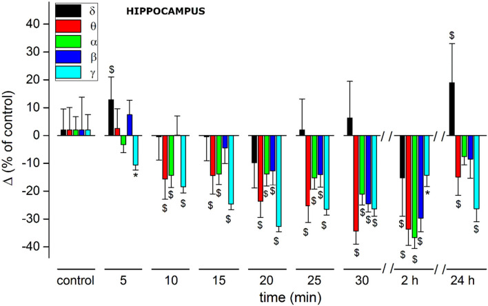 Histogram summarizing average relative % changes of δ, θ, α, β, γ, EEG bands amplitude (measured as FFT area relative to a 5-min window) and recorded in hippocampus. Histograms at control are exclusively functional to mate EEG color bands with corresponding error bars. Values correspond to % ± s.e. Original data are reported in Table 3. Two-way ANOVA with Dunnet test was used to compare the control EEG amplitude of groups before treatment with values after treatment. *p < 0.05; $p < 0.01.