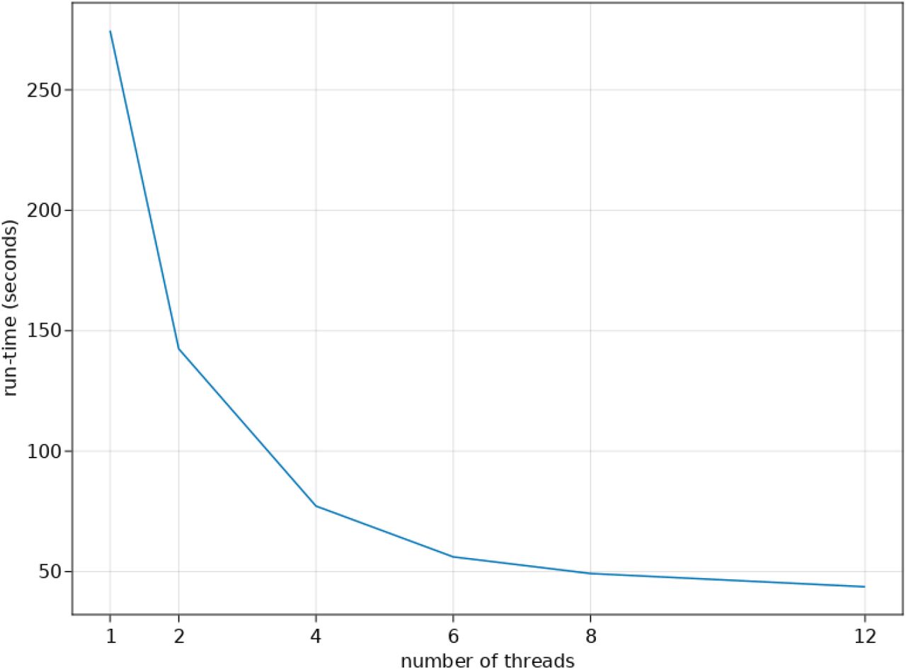 Scaling of multithreaded fitting of a HCV model.Shown is the run time of a fit of a simultaneous PK/PD model HCV model described in 5 with multithreading with 1, 2, 3, 4, 6, 8 and 12 threads.