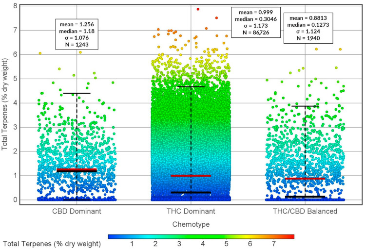 Concentrations (% of dry weight) of total terpenes in THC-dominant, CBD-dominant, and THC/CBD-balanced cannabis varieties in the United States.