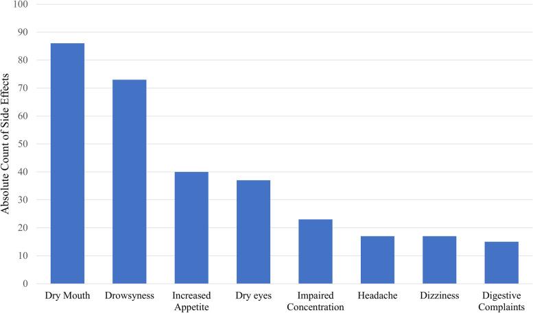 Number of patients reporting the most common side effects