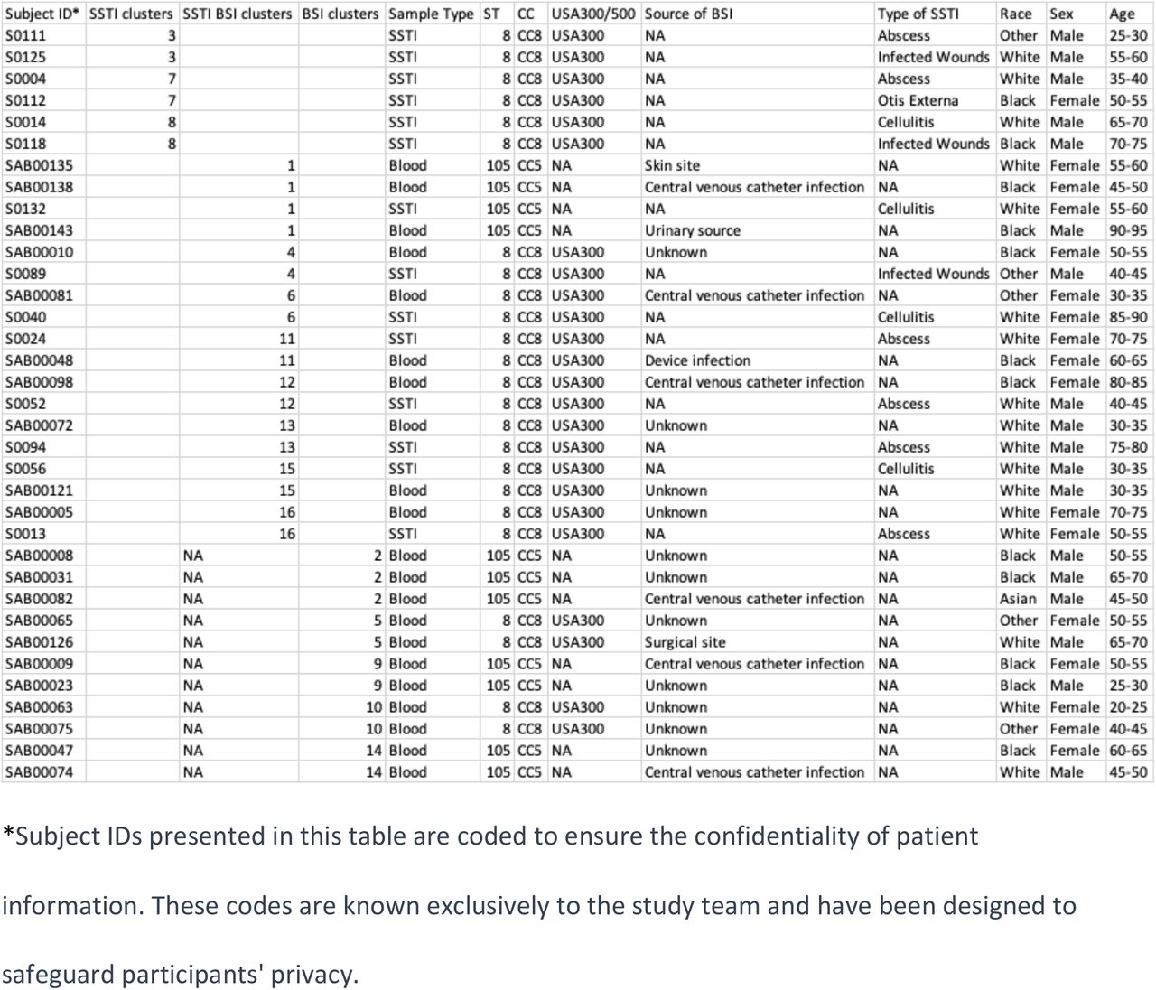 Demographic and strain data for all MRSA outbreak clusters.