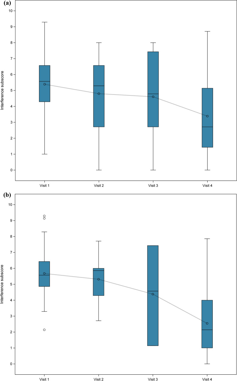 Pain interference over time. Changes in mean Brief Pain Inventory (BPI) interference scores during the study for a the intention-to-treat (ITT) population and b cannabis-naïve patients