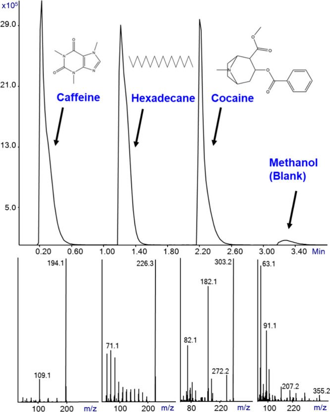 SIRTA Cold EI mass chromatogram (upper) of about 400 μg/mL each of caffeine, hexadecane, cocaine, and methanol impurities in one file using four manual injections, where each analysis time was 1 min. The bottom trace shows the generated caffeine, hexadecane, cocaine, and methanol Cold EI mass spectra. The analysis was performed with 300 °C inlet, GC oven, and transfer line temperatures.