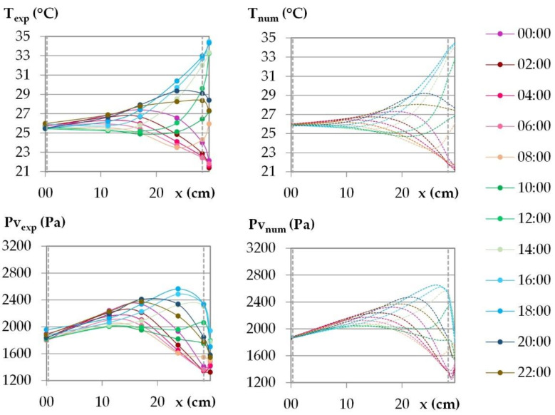 Temperature and vapor pressure profiles during the last day of the dynamic solicitation phase for the climate of Kairouan. Points: experimental values; dotted lines: numerical values.