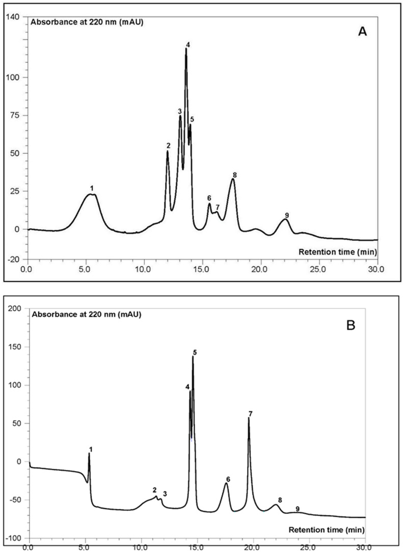 Example of SEC-HPLC profile from raw (A) and malted hemp seed (B) protein isolate. Peak nr. 1–2: high molecular weight proteins, 3–5: edestins and albumins, 6–9: low molecular weight proteins and oligopeptides.