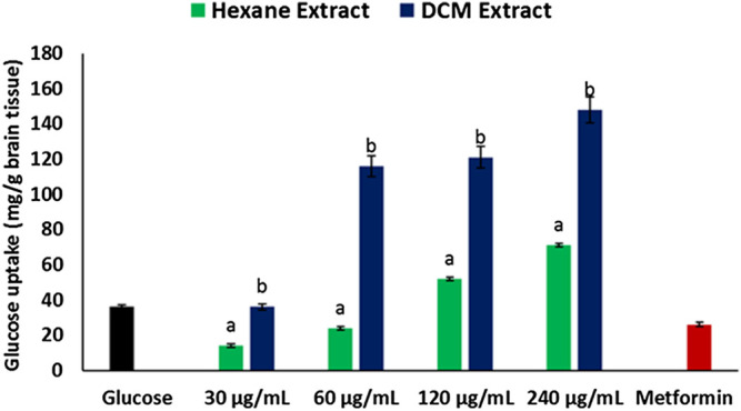 Effect of Cannabis sativa on glucose uptake in brain tissues. *abValues with different letter above the bars for a given extract are significantly (p < 0.05) different from each other.