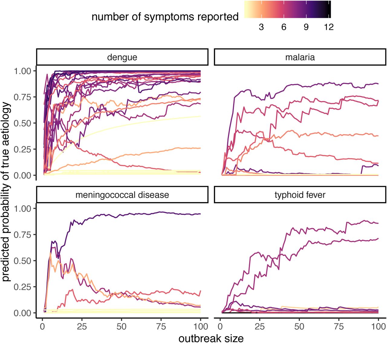 Posterior probabilities of correct algorithmic identification of dengue, malaria, meningococcal disease, and typhoid fever outbreaks in South Asia, as a function of the size of the simulated outbreak and the number of relevant clinical features reported for the outbreak. Each line corresponds to one real-world disease outbreak in South Asia, with a different set of reported clinical features available for each outbreak.