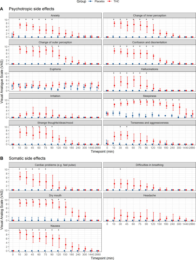 Psychotropic (A) and somatic (B) effects as assessed by questionnaire 1. Data are median and IQR. The asterisks (*) mark all statistically significant differences between placebo and THC groups
