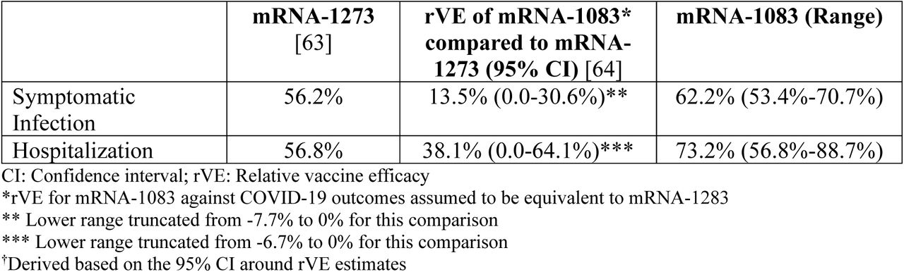Initial vaccine effectiveness values (%) (COVID-19)