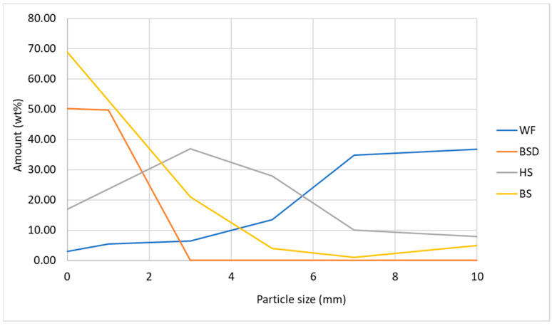 Particle size distribution of the substrates. HS = hemp shives; BS = birch sawdust; WF = waste fibers; BSD = birch sanding dust.