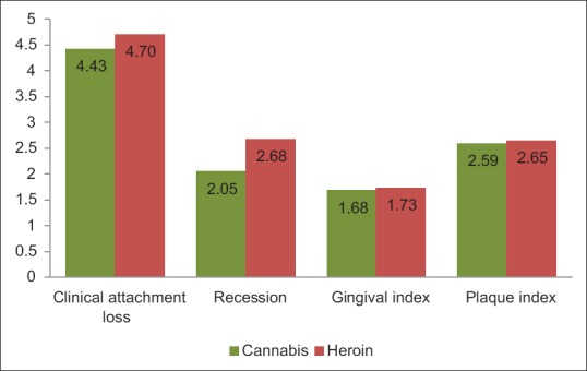 Means of plaque index, gingival index, recession (mm), and clinical attachment loss (mm) in the two addicted groups