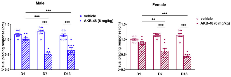 Mean overall effect of the treatment with AKB-48 (6 mg·kg−1, i.p.) on visual placing response in male (left) and female (right) mice, recorded before each injection. Data are expressed as centimeters. Statistical analysis was performed by one-way ANOVA followed by Tukey’s test for multiple comparisons. ** p < 0.01, and *** p < 0.001; n = 8/group.