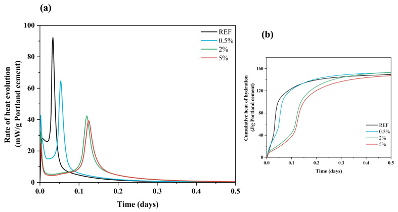 (a) heat flow and (b) released heat of CSA cement with and without hemp hurd lixiviate. DW: Distilled Water.