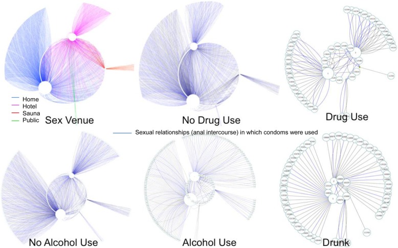 Patterns of Locations Where Sex Occurred Overall and by Participant Sexual Risk Behaviors; N = 1341. LEGEND: Venues are represented in each figure in the same order: home, hotel, sauna, and public.