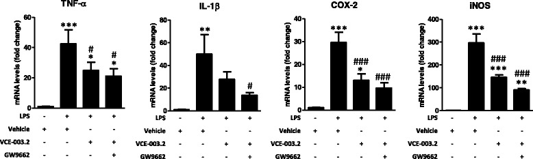 mRNA levels for TNF-α, IL-1β, COX-2, and iNOS measured in the cell pellets of cultured BV2 cells exposed to LPS (0.5 μg/ml) in the presence or absence of VCE-003.2 (5 μM) and/or GW9662 (10 μM). Values are means ± SEM of at least 7 independent experiments each performed in duplicate. Data were assessed by the one-way analysis of variance followed by the Student–Newman–Keuls test (*p < 0.05, **p < 0.01, ***p < 0.005 versus control cells (no treated with LPS); #p < 0.05, ###p < 0.005 versus cells treated with LPS)