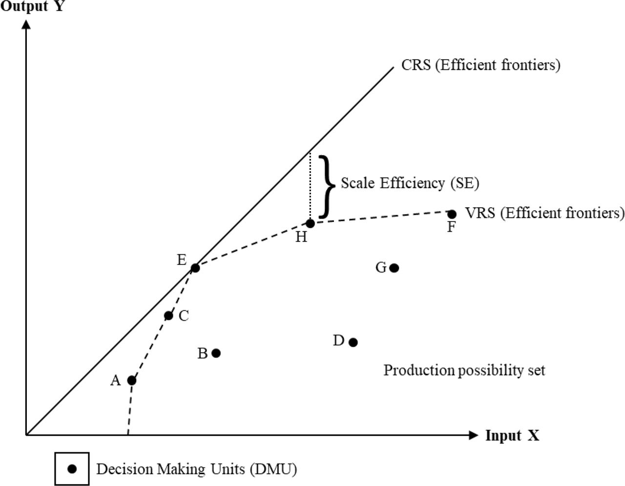 Concepts of efficiency measurement in Data Envelopment Analysis