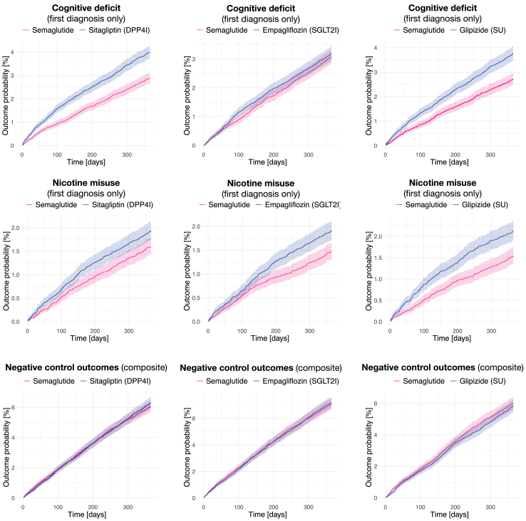 Kaplan–Meier estimates for the incidence of cognitive deficit, nicotine misuse, and negative control outcomes across comparisons. Shaded areas are 95% confidence intervals. For diagnostic subcategories of cognitive deficit, see the Appendix, pp 43 and 44. DPP4I, dipeptidyl peptidase 4 inhibitor; SGLT2I, sodium-glucose transporter 2 inhibitor; SU, sulphonylurea.