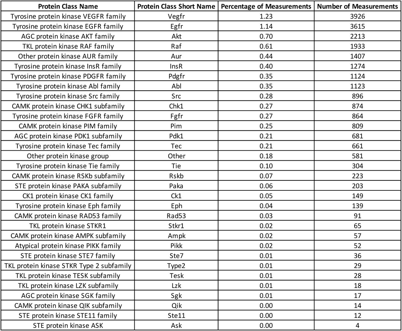 Percentages and absolute numbers of bioactivities per target class for the network “Malignant neoplasm of breast” for the period 2006-2016.