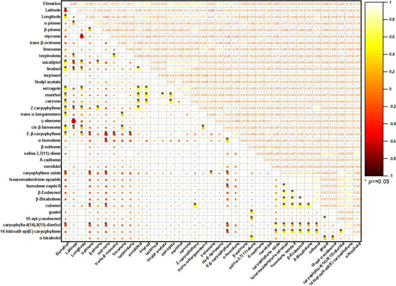 Correlation plot of terpenoid composition in VOs: Relationships with elevation across globally distributed samples. Legend: Red and yellow colors represent positive and negative correlations, respectively, with correlation coefficient indicated by both the color intensity and circle size, yellow circle (positive correlation), red circle (negative correlation)