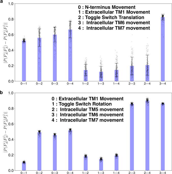 Allosteric dependances of the important structural feature movements during the activation.Absolute differences of conditional probabilities (P(FAi∣FAj) and P(FAi∣FIj)) of structural features for CB1 (a) and CB2 (b). FAi denotes the ith feature is in active state. FIi denotes the ith feature is in inactive state. Errors in the conditional probability calculations were calculated based on bootstrapping. 200 bootstrap samples were selected with 80% of the total number of trajectories. Bar plots and error bars represent mean and standard deviation of the 200 samples, respectively. Each sample is shown on the plot as black dot.