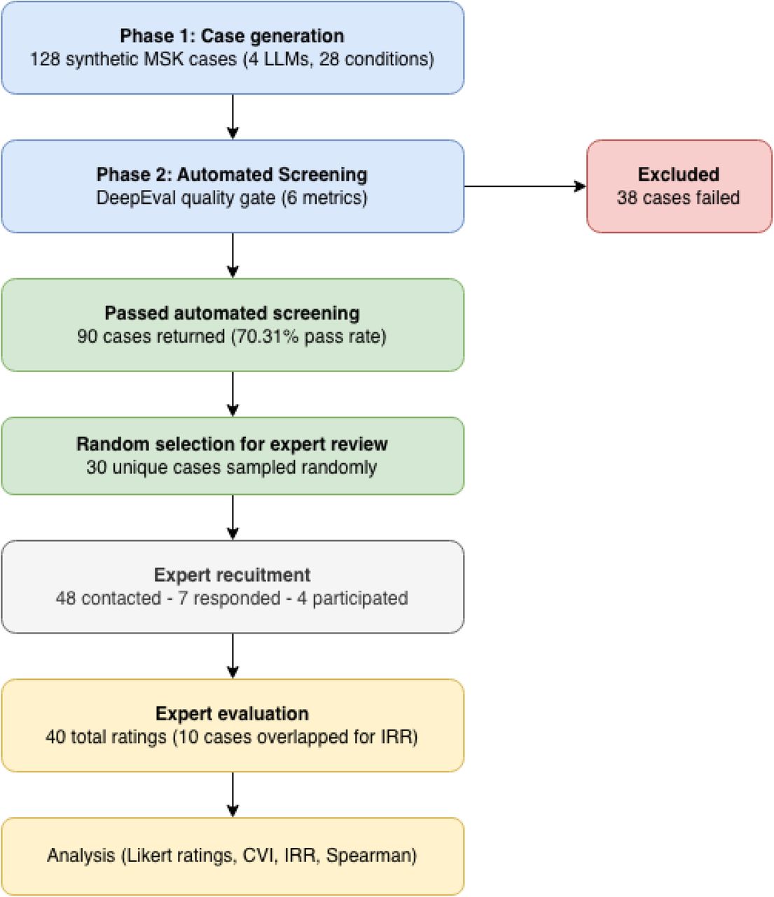 Case flow diagram for the PhysiCase dual-layer validation pipeline.