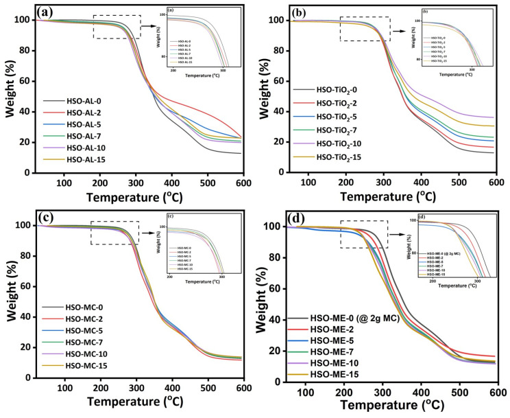 TGA thermograms of HSO-RPUF composites containing (a) AL, (b) TiO2, (c) MC, and (d) melamine (MC-encapsulated).