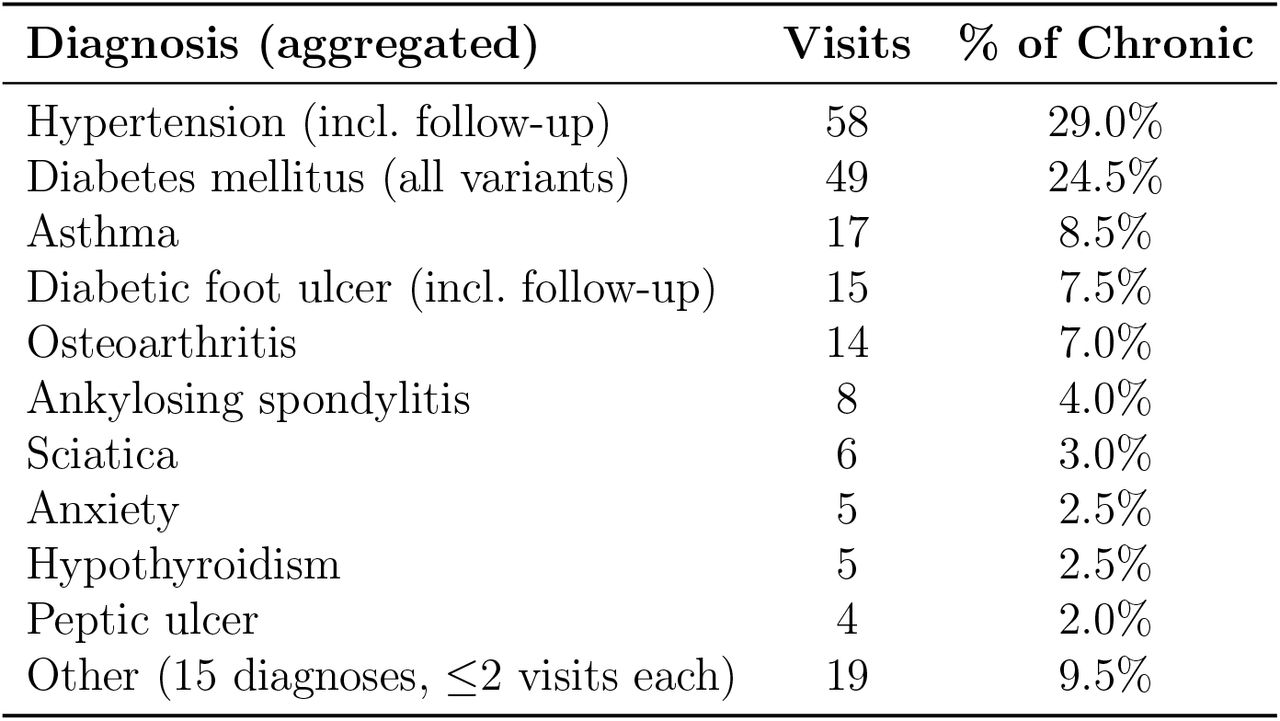 Chronic encounter distribution by aggregated diagnosis. Hypertension and diabetes mellitus together accounted for 53.5% of all chronic visits. The top five diagnoses covered 76.5% of chronic encounters.