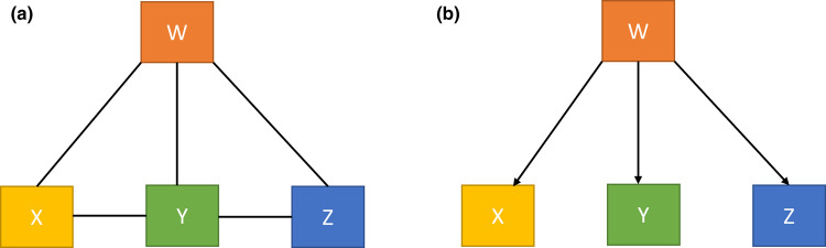 Simplified models depicting gene networks used in biological research.Coloured boxes represent genes or transcription factors (nodes) and black lines/arrows represent the presence of a connection between nodes (edges). (a) In a gene co-expression network, genes W, X, Y and Z have similar patterns of expression, and are therefore connected. However, this type of network does not meaningfully reflect how these genes interact. (b) In a gene regulatory network, edges have directionality and depict causal relationships between nodes. For example, W, X, Y and Z are co-expressed and correlated. However, X, Y and Z do not interact with each other even though they are regulated by W.